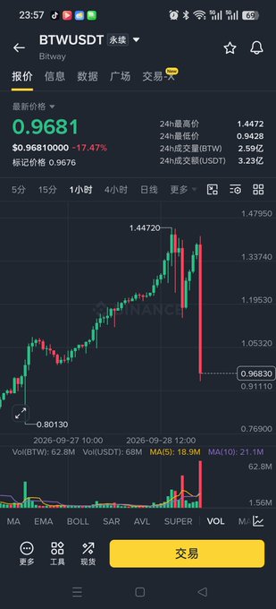 A cryptocurrency trading app screen displaying the BTWUSDT perpetual contract on Binance, with the latest price at $0.9681, down -17.47%, showing a candlestick chart on a 1-hour timeframe with prices ranging from 0.80130 to 1.44720.