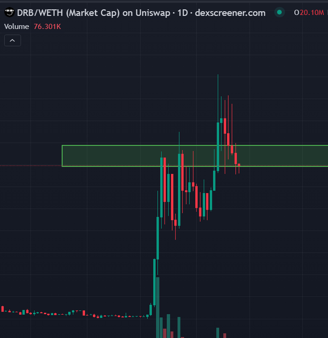 A candlestick chart from dexscreener.com titled "DRB/WETH (Market Cap) on Uniswap · 1D" showing a sharp price spike with volume of 76.301K, featuring a green horizontal band marking a resistance or support zone.