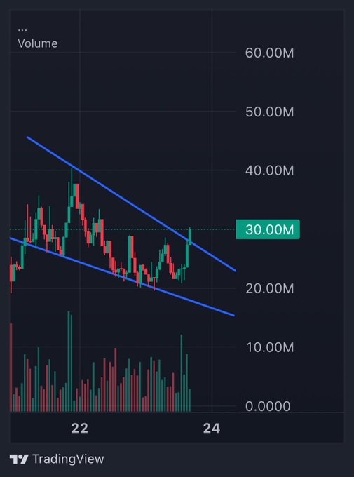 TradingView candlestick chart showing declining trading volume between days 22-24, with price action contained within a descending channel (blue trendlines) and volume highlighted at 30.00M.