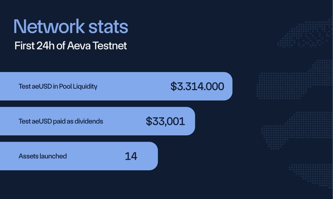 The image displays Aeva Testnet network statistics for its first 24 hours, showing $3,314,000 in Test aeUSD Pool Liquidity, $33,001 in Test aeUSD paid as dividends, and 14 assets launched, directly visualizing the key metrics highlighted in the post about $AEVA's mainnet launch.
