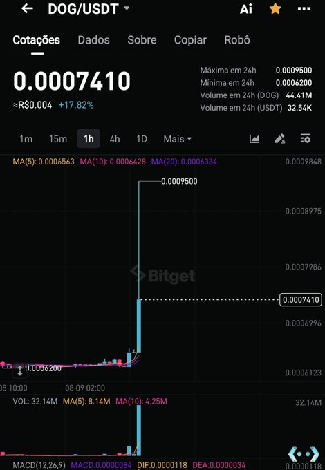 A cryptocurrency trading chart for the DOG/USDT pair on the Bitget platform, showing a price of 0.0007410, with a prominent price spike visible on the graph.