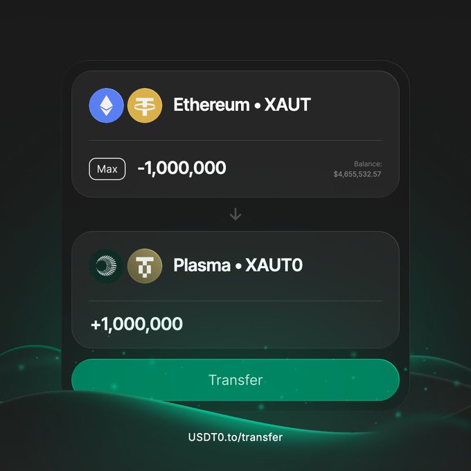 The image shows a crypto transfer interface on USDT0.to, depicting a transaction of -1,000,000 XAUT from Ethereum to +1,000,000 XAUTO on Plasma, illustrating the cross-chain movement of tokenized gold mentioned in the post. A green "Transfer" button at the bottom completes the cross-chain bridging visualization.