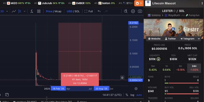 A trading chart shows LESTER, a memecoin on Solana (trading at $0.0001616 with a $111K market cap), displaying a dramatic 99.81% decline from $0.2148 to $0.0004147 over a multi-year period from 2025 to August. The image illustrates the meme referenced in the post about LESTER being "xx'd" (tanked) for nearly two years before a recent recovery, juxtaposed against news of Grayscale seeking to convert its Litecoin Trust into an ETF.