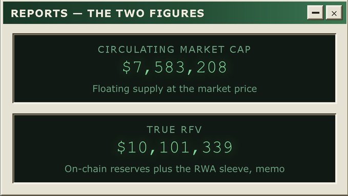 A digital dashboard titled 'REPORTS — THE TWO FIGURES' showing 'CIRCULATING MARKET CAP' at $7,583,208 (floating supply at the market price) and 'TRUE RFV' at $10,101,339 (on-chain reserves plus the RWA sleeve, memo).
