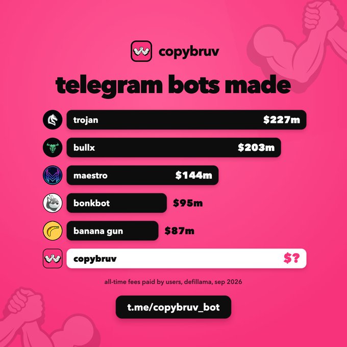 An infographic from copybruv titled "telegram bots made" ranks trading bots by all-time fees paid: trojan $227m, bullx $203m, maestro $144m, bonkbot $95m, banana gun $87m, and copybruv $?, linking to t.me/copybruv_bot.