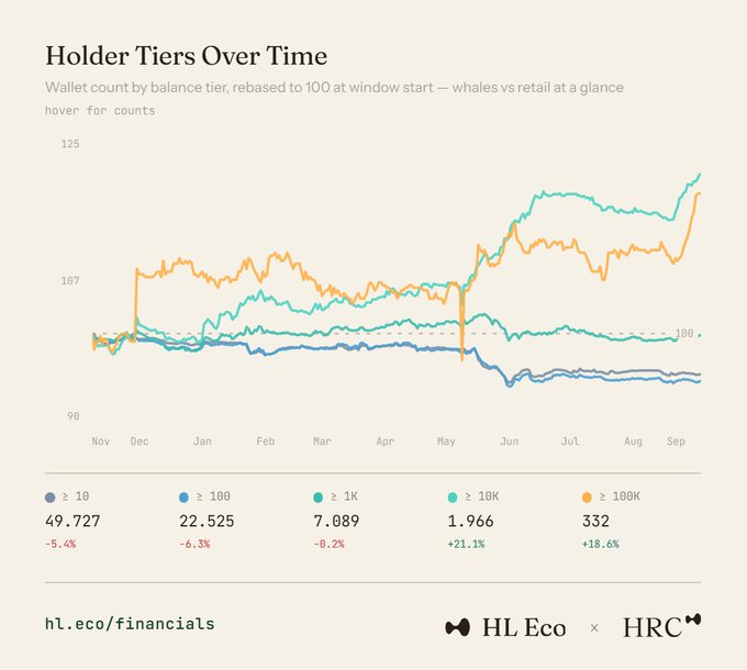 “HYPE holder tiers over time (Nov–Sep) show whales gaining ground: ≥10K wallets rose to 1,966 (+21.1%) and ≥100K wallets to 332 (+18.6%), while ≥10, ≥100, and ≥1K cohorts declined to 49,727 (‑5.4%), 22,525 (‑6.3%), and 7,089 (‑6.2%), respectively. The chart also shows sharp whale growth in late May and September.”