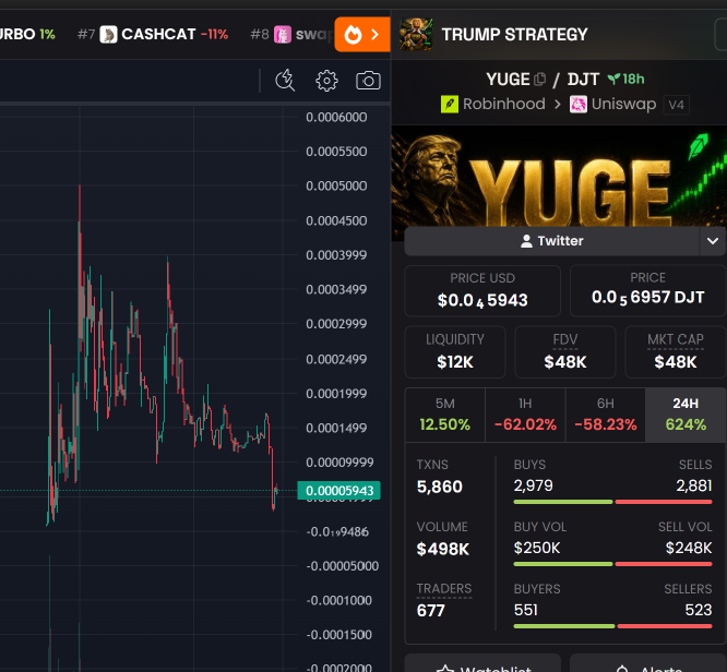 A cryptocurrency trading interface displays a price chart for the $YUGE/$DJT token pair on the "TRUMP STRATEGY" platform, showing a current price of $0.00005943 with a dramatic 62.02% drop in the past hour against a $48K market cap and only $12K liquidity. The volatile chart, combined with the post's mention of "VERY volatile" conditions and low liquidity, visually reinforces the poster's cautious approach of increasing their $DJT position despite the warning signs.