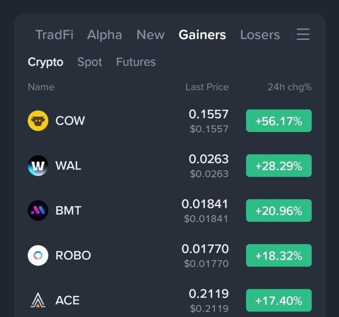 A cryptocurrency exchange interface showing the 'Gainers' tab with top performers: COW at $0.1557 (+56.17%), WAL at $0.0263 (+28.29%), BMT at $0.01841 (+20.96%), ROBO at $0.01770 (+18.32%), and ACE at $0.2119 (+17.40%).