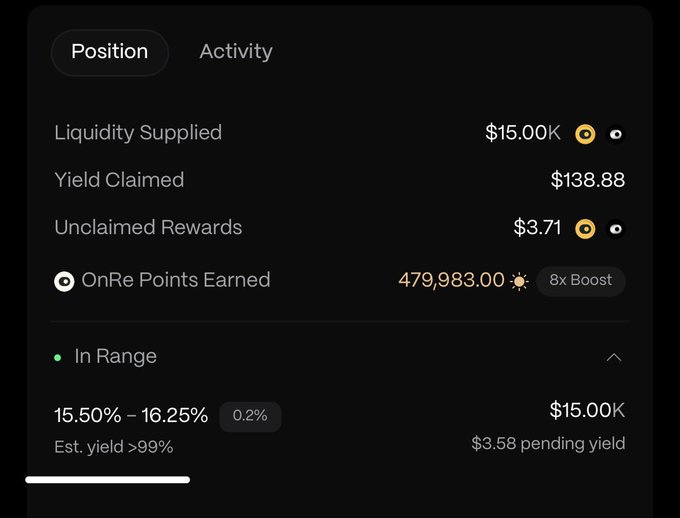 A screenshot of a liquidity position dashboard showing $15.00K supplied in the ONyc pool with $138.88 yield claimed, $3.71 unclaimed rewards, and 479,983.00 OnRe Points earned (with an 8x Boost) at a 15.50%-16.25% range, confirming the post's claim of strong returns from the Exponent Finance pool.