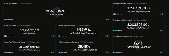 The image presents a list of nine different posts related to PumpFun and their pricing structures, arranged vertically across two columns against a black background. The posts cover various topics such as annual revenue, trading at $538M, P/F ratio, paying 60 cents for one dollar in annual fees, and pumping flow statistics. A post titled "Some thoughts on @Pumpfun and $PUMP" stands out among the others, discussing their financial performance over a 30-day period, with a focus on revenue generated at approximately $74.3M per month.