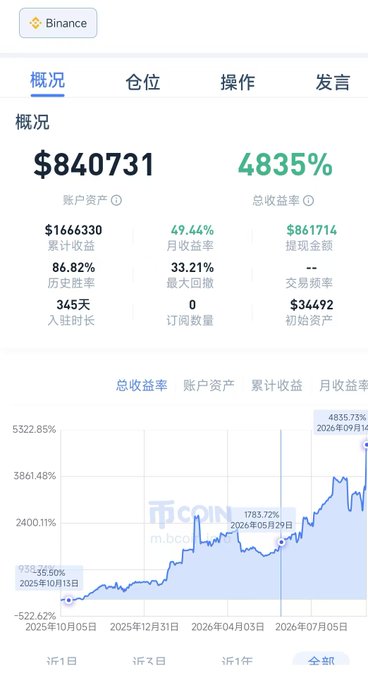 A Binance trading account overview showing a portfolio value of $840,731 with a total return of 4835% over 345 days, starting from an initial capital of $34,492—visually demonstrating the post's claim of exceptional returns from a small capital account trading live on Binance.