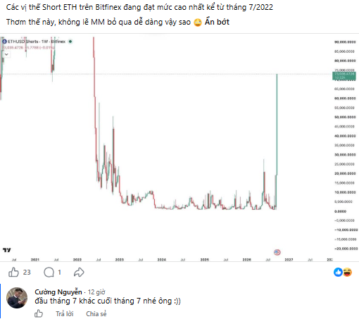 A Facebook post in Vietnamese showing a chart about 'Short ETH' positions on Bitfinex reaching the highest level since July 2022, with a comment from 'Cường Nguyễn' joking about the losses.