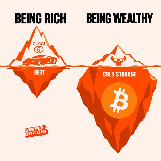 A 'Simply Bitcoin' infographic comparing icebergs: 'BEING RICH' with a Gucci logo and car on top and 'DEBT' below, versus 'BEING WEALTHY' with 'COLD STORAGE' and a Bitcoin symbol.