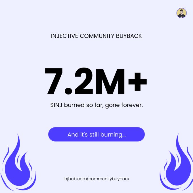 A graphic announcing "INJECTIVE COMMUNITY BUYBACK" showing "7.2M+ $INJ burned so far, gone forever" with a button reading "And it's still burning..." and the URL injhub.com/communitybuyback.