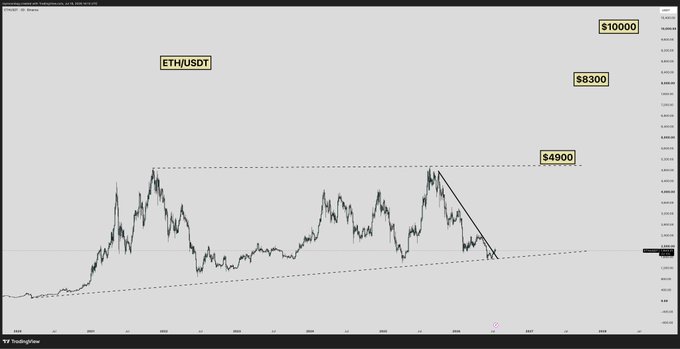 A TradingView chart of ETH/USDT shows price action contained within a large symmetrical triangle pattern, with key levels marked at $4,900, $8,300, and $10,000, suggesting a potential breakout that would catch the market off guard.