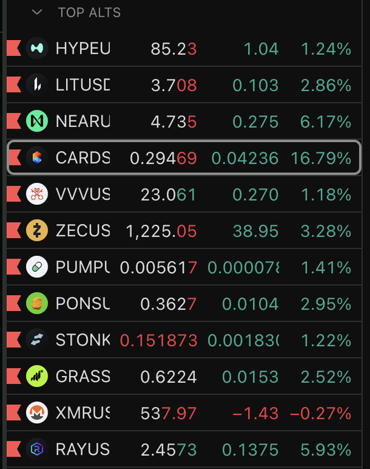 A list of top altcoins including HYPE, LIT, NEAR, CARDS, VVV, PUMP, PONKE, STONK, GRASS, XMR, and RAY with their prices and percentage changes.