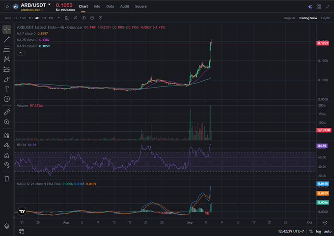 A TradingView chart of ARB/USDT on Binance showing the price at 0.1953, with a 4-hour timeframe displaying MA 7, 25, and 99 crossovers, RSI at 84.89, and MACD indicators.