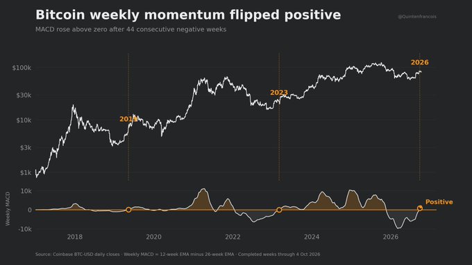 The image shows a Bitcoin price chart tracking weekly momentum from 2018 through early 2026, highlighting three key years (2018, 2023, and 2026) with a corresponding MACD indicator below that flipped positive after 44 consecutive negative weeks, visually supporting the post's claim that this momentum shift historically signals the start of a bull market.