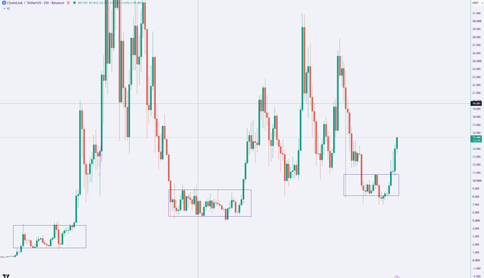 A financial candlestick chart for Chainlink on Binance, with red and green candles showing price movements across the y-axis, and purple rectangles highlighting specific market ranges.