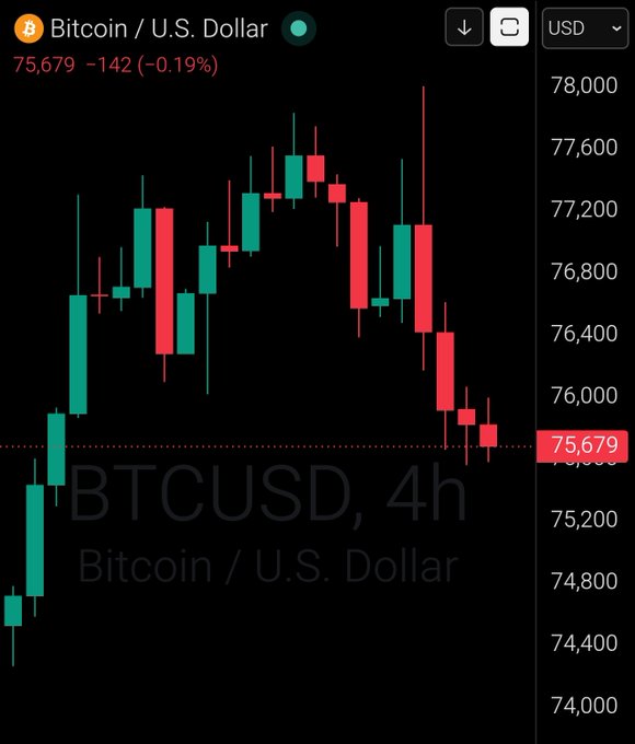 The main focus of the image is a black background with various red lines representing different trading strategies or indicators. In addition to these lines, there's also information about "Bitcoin/U.S. Dollar", likely indicating a comparison between Bitcoin prices in terms of US Dollars or vice versa. The text displays that the current price for Bitcoin is $75,000 and further details about its historical performance can be found at the bottom of the image.