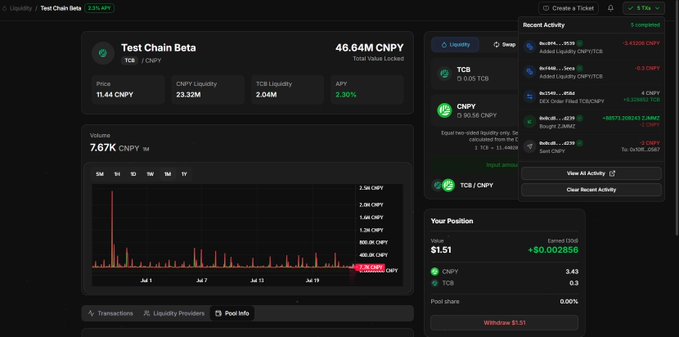 A cryptocurrency dashboard for 'Test Chain Beta' (TCB/CNPY) showing a price of 11.44 CNPY, total value locked of 46.64M CNPY, volume of 7.67K cNPY, and a position worth $1.51.