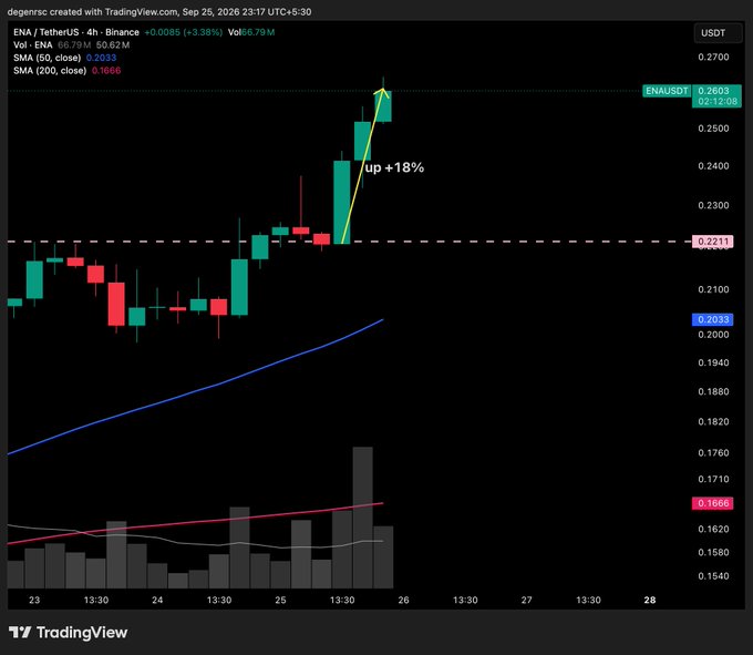 A TradingView 4-hour candlestick chart for ENA/TetherUS on Binance shows a price increase of +3.38%, with an annotation highlighting an 'up +18%' move and the current price at 0.2603 USDT.