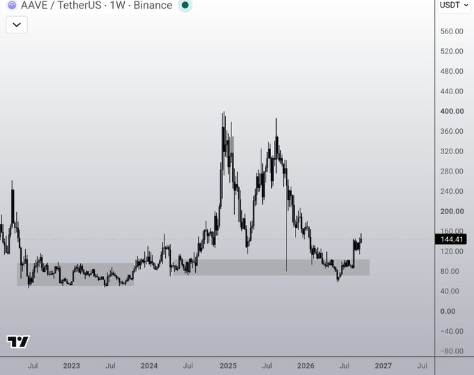 A weekly candlestick chart from Binance showing the price of 'AAVE / TetherUS' in USDT, with the current price highlighted at 144.41.
