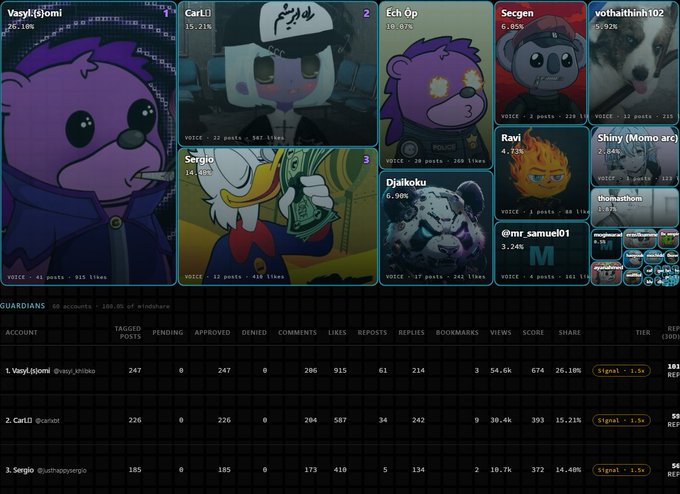A dashboard displays various anime and cartoon character avatars (including Scrooge McDuck and cute mascots) with usernames like Varyl.{s}omi, Carl_!, Ech Op, Secgen, vothaithinh102, Sergjio, Ravi, Djaikoku, and @mr_samuel01, showing metrics such as VOICE scores, account stats (Tagged posts, Comments, Likes, Reposts), and engagement data.