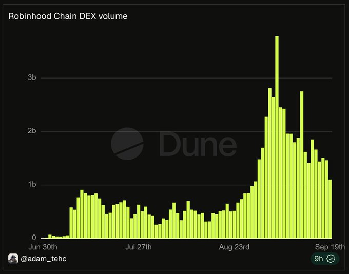 A Dune analytics chart titled 'Robinhood Chain DEX volume' by @adam_tehc, displaying a significant spike in volume reaching over 3b between late August and September.