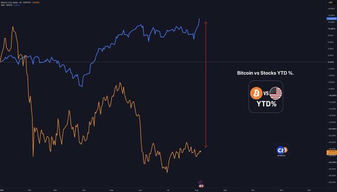 A financial chart comparing Bitcoin (BTCUSD) versus US stocks YTD performance, showing Bitcoin (blue line) up significantly while stocks (orange line) are down, with a 'Bitcoin vs Stocks YTD %' graphic.