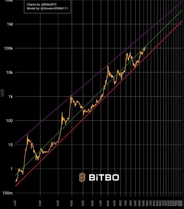 A logarithmic Bitcoin price chart from 2011 through projected 2044, showing BTC's historical rise from $1 to over $100k with three ascending trend channels (purple, green, and red) representing upper, middle, and lower bull market trajectories, branded by "BiTBO" with credits to @BitboBTC and model by @Giovanni35084111—illustrating the ongoing $BTC bull run trajectory.