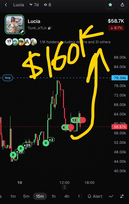 A crypto trading chart for 'Lucia' (TonK_kTLh) showing a price of $58.7K with handwritten text '$160K' and a drawn upward arrow.
