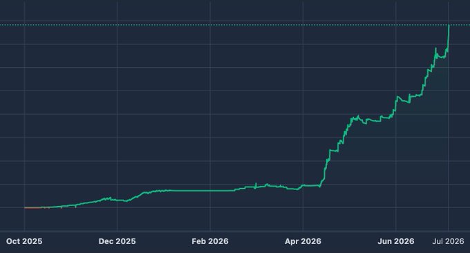 A line chart on a dark blue background shows a relatively flat trend from October 2025 through early 2026, followed by a sharp upward spike reaching its peak in July 2026.