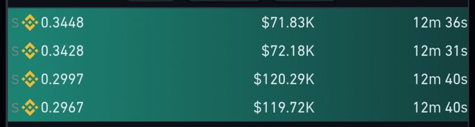 The image displays order book data with four buy orders at prices of $0.3448 ($71.83K), $0.3428 ($72.18K), $0.2997 ($120.29K), and $0.2967 ($119.72K), each with durations around 12 minutes. This corresponds to the post's mention of "heavy spot buy orders between $0.29 and $0.34" for $HEI, illustrating significant buy-side support at those price levels.