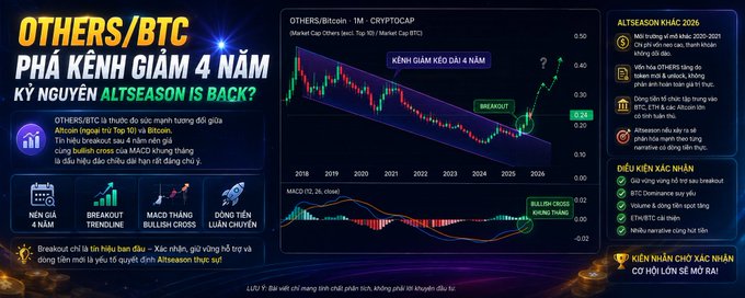 A financial analysis chart titled "OTHERS/BTC PHÁ KÊNH GIẢM 4 NĂM" (OTHERS/BTC breaks 4-year downtrend) showing OTHERS/Bitcoin 1M market cap data from 2018-2026 with a candlestick chart highlighting a breakout at 0.24, accompanied by Vietnamese text questioning whether the "Altseason is back" and listing key technical signals including a 4-year accumulation cycle, breakout trendline, MACD bullish cross, and volume surge.