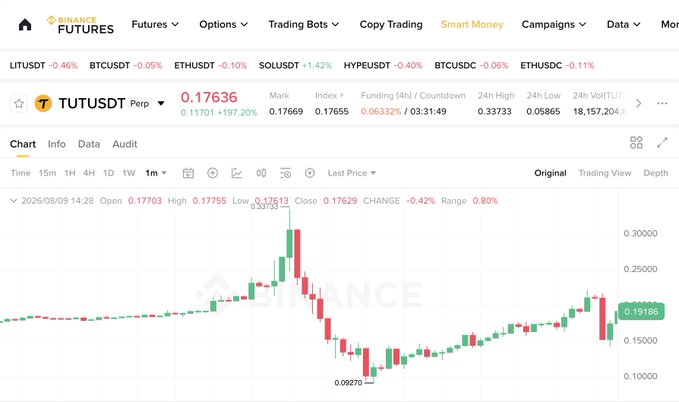 A screenshot of Binance Futures showing the TUTUSDT perpetual contract trading at 0.17636, with a 24-hour price chart displaying a peak near 0.30 followed by a sharp decline to a low of 0.09270—illustrating the volatile "TUT incident" referenced in the post about CrossEx's cross-exchange hedging capabilities.