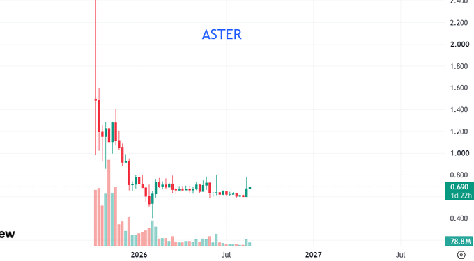 A candlestick chart for the ticker 'ASTER' shows price action with a significant drop and subsequent consolidation, with the current price marked at 0.690 and volume of 78.8M.