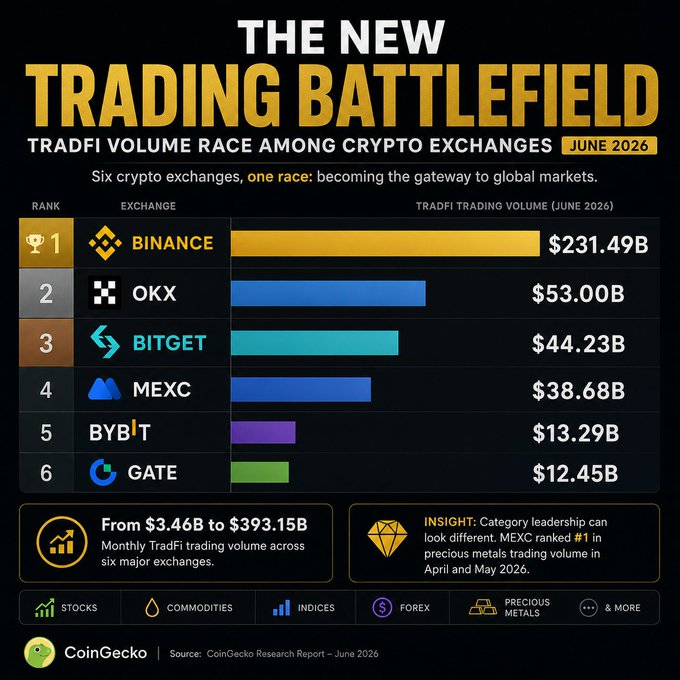 An infographic titled "The New Trading Battlefield" ranks TradFi trading volume across six crypto exchanges in June 2026, with Binance dominating at $231.49B, followed by OKX ($53.00B), Bitget ($44.23B), MEXC ($38.68B), Bybit ($13.29B), and Gate ($12.45B), totaling $393.15B in combined monthly volume. The chart illustrates the post's point that crypto exchanges like MEXC (which led in precious metals) are expanding beyond crypto into traditional asset classes like stocks, gold, and commodities.