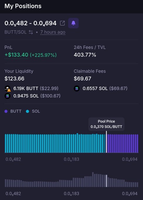 A screenshot of a "My Positions" page showing a BUTT/SOL liquidity pool with a PnL of +$133.40 (+225.97%), 24h Fees/TVL of 403.77%, and a pool price of 0.370 SOL/BUTT.