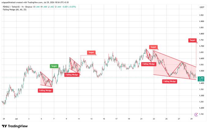 A TradingView 1-hour chart of PENDLE/USDT features multiple Falling Wedge patterns with breakout targets highlighted in red and green, projecting price movements to around $1.7000.