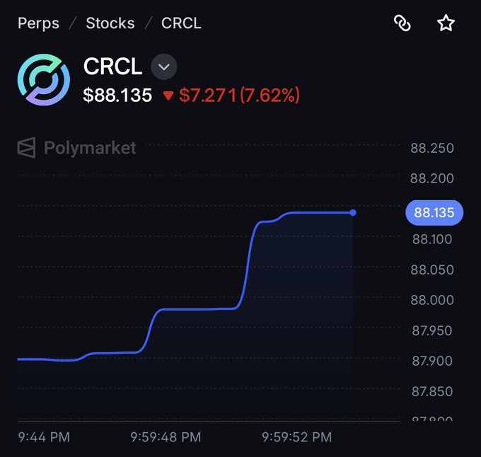 A trading chart displays CRCL (Circle) stock on the Polymarket Perps platform, showing a price of $88.135 with a sharp intraday decline of $7.271 (7.62%). The post highlights CRCL as the sixth top asset by 24h trading volume on Polymarket Perps, with $4.23M in volume and a 7.2% drop, aligning with the chart's downward price action.