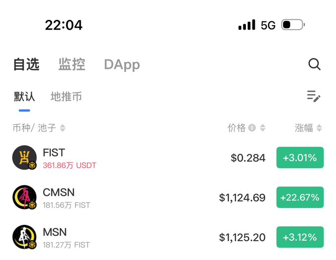 A cryptocurrency app screenshot at 22:04 showing tokens FIST at $0.284 (+3.01%), CMSN at $1,124.69 (+22.67%), and MSN at $1,125.20 (+3.12%) on a Chinese-language interface.