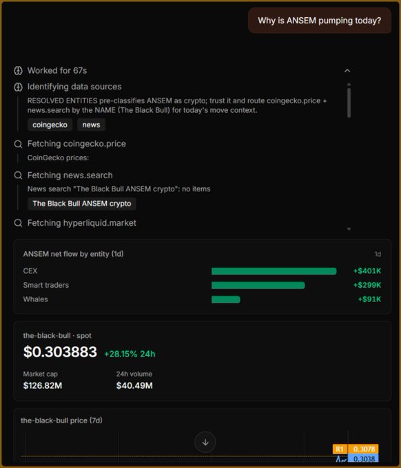 Based Infinity’s “Why is ANSEM pumping today?” analysis shows ANSEM up 28.15% to $0.303883 over 24h, with $126.82M market cap, $40.49M volume, and $791K in 1-day net buying—+$401K from CEXs, +$299K from smart traders, and +$91K from whales—demonstrating how it combined news and onchain data into a clean explanation.