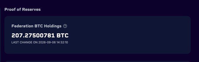 A dark blue interface panel labeled 'Proof of Reserves' displaying 'Federation BTC Holdings' of '207.27500781 BTC', with a last change timestamp of 2026-09-06 14:32:10.