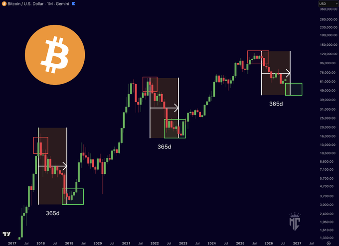 A Bitcoin/USD monthly chart on Gemini from 2017 to 2027 highlights three bear market cycles, each lasting approximately 365 days from top to bottom (2018, 2022, and an approaching 2026), with shaded boxes and arrows emphasizing the recurring pattern. The visualization supports the post's claim that Bitcoin is nearing the end of its typical four-year cycle, suggesting a potential bottom may be close.