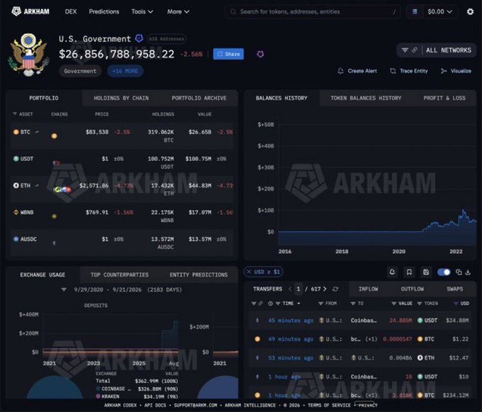 A screenshot of the ARKHAM intelligence platform showing the U.S. Government's crypto portfolio worth $26,856,788,958.22, down 2.56%, along with holdings, balances history, and exchange usage charts.