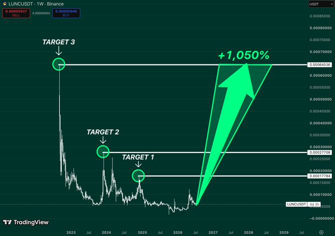 A TradingView weekly chart of LUNC/USDT displaying three key resistance targets at approximately $0.000178 (Target 1), $0.000277 (Target 2), and $0.000646 (Target 3), with a projected +1,050% upside move shown by large green arrows extending from the current low toward Target 3.
