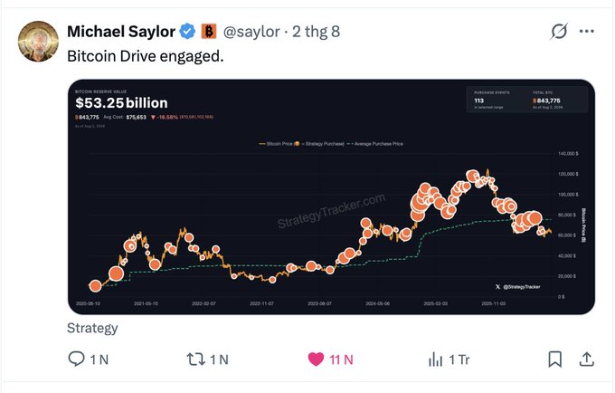 A tweet by Michael Saylor (@saylor) reads "Bitcoin Drive engaged." and displays a StrategyTracker.com chart of Bitcoin purchases totaling $53.25 billion over time.