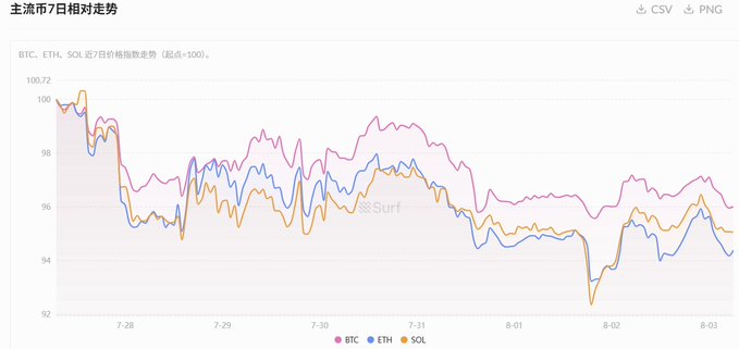 The image displays a 7-day price trend chart for BTC, ETH, and SOL (starting from a baseline of 100), showing all three cryptocurrencies declining to between roughly 92-96 by August 3rd. This visualizes the post's observation of synchronized weakness across major crypto assets, with ETH showing the steepest drop, consistent with the price declines cited (BTC from $65,374 to $62,760, ETH from $1,968 to $1,857, and SOL from $76.63 to $72.83).