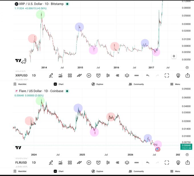 A comparison of TradingView 1D charts for XRP/USD on Bitstamp (top) and FLR/USD on Coinbase (bottom), with colored circles marking historic price peaks (green/blue/pink) that the poster is referencing to suggest $FLR is poised for a similar explosive breakout as XRP's 2017 rally.